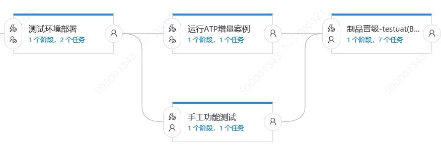 流水线设置示例