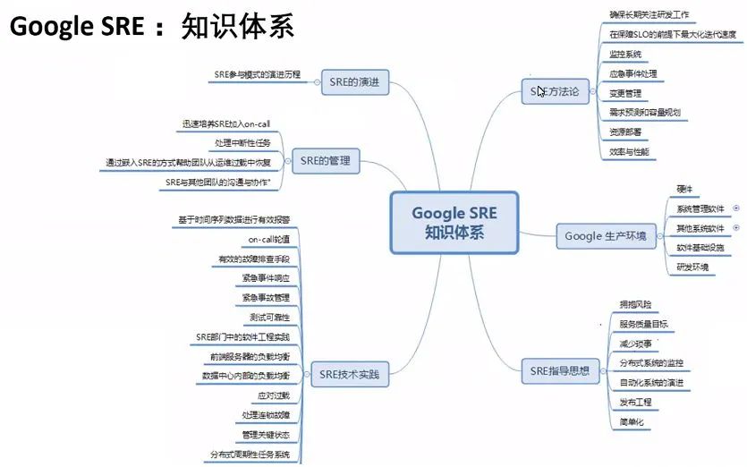 devops-google knowledge system