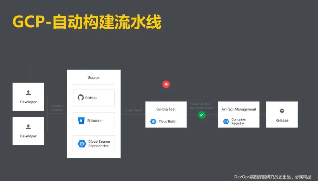 devops-automatically build pipelines