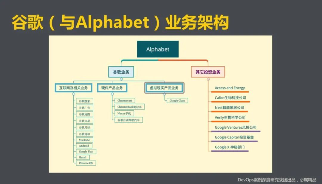 devops-Google Business Architecture