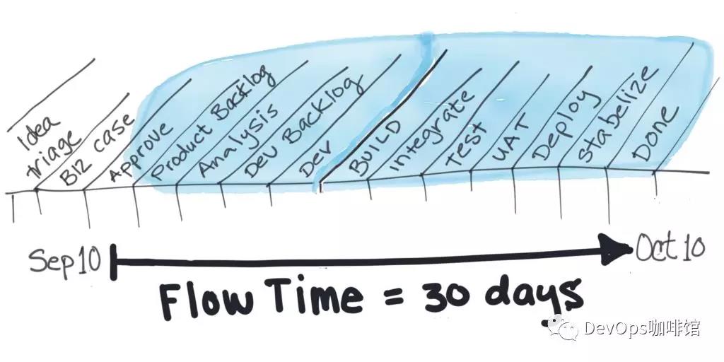 DevOps-Flow Time