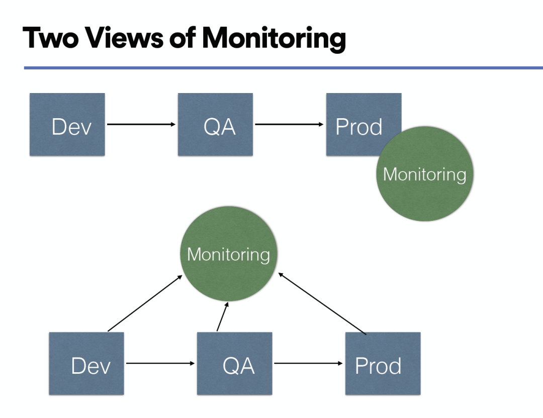 Monitoring