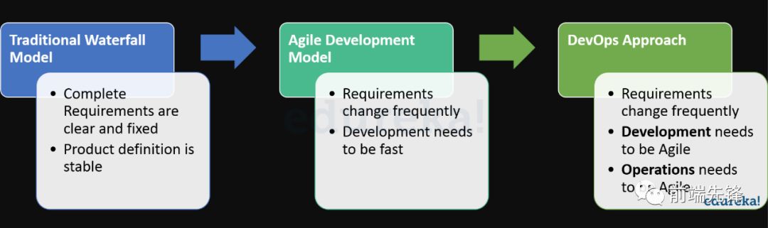 devops-software development model life cycle