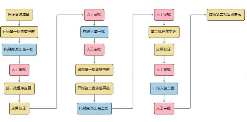 devops-change-scene-instance