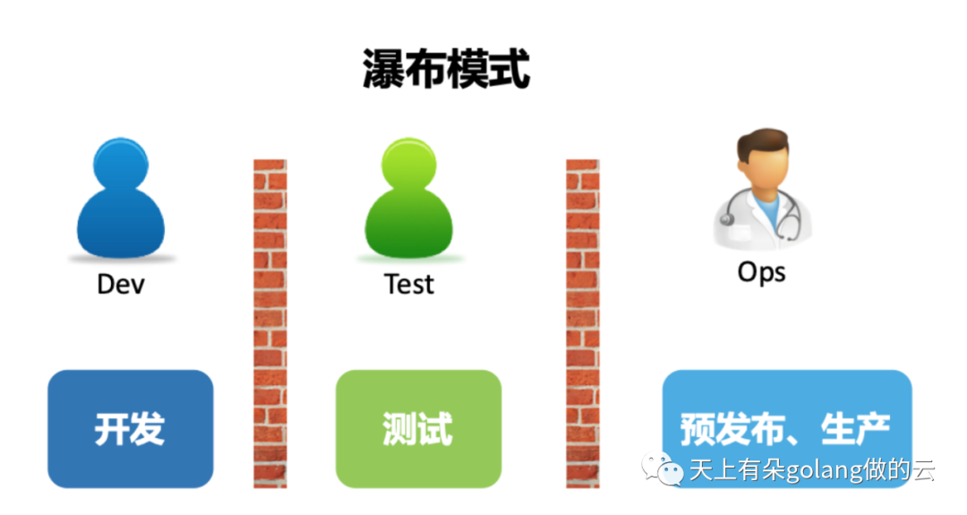 devops-waterfall-mode