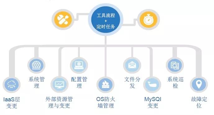 devops-Scheduling management