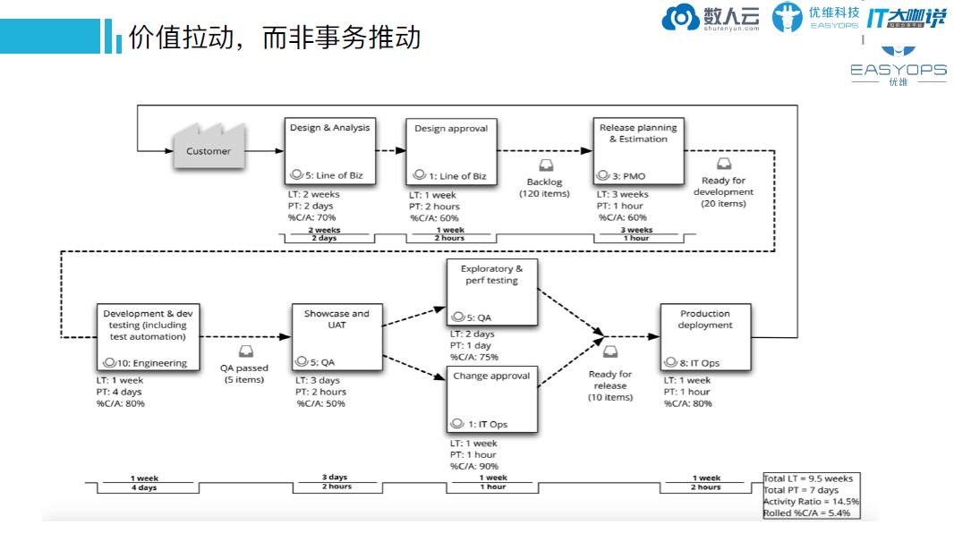 devops-价值拉动