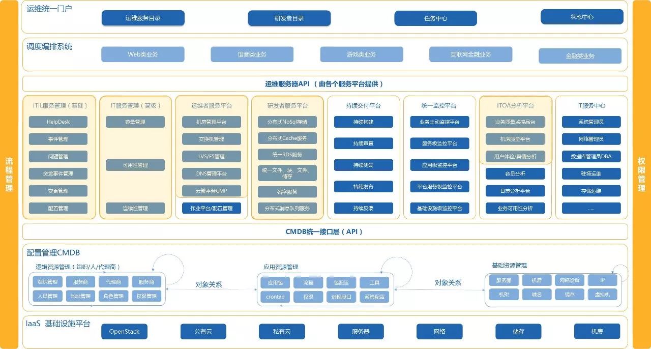 devops-design and planning