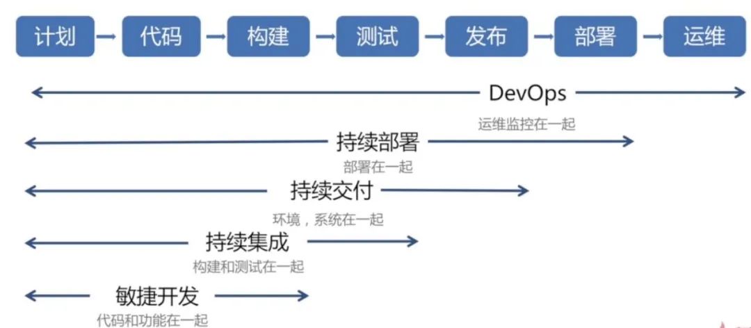 devops-持续集成