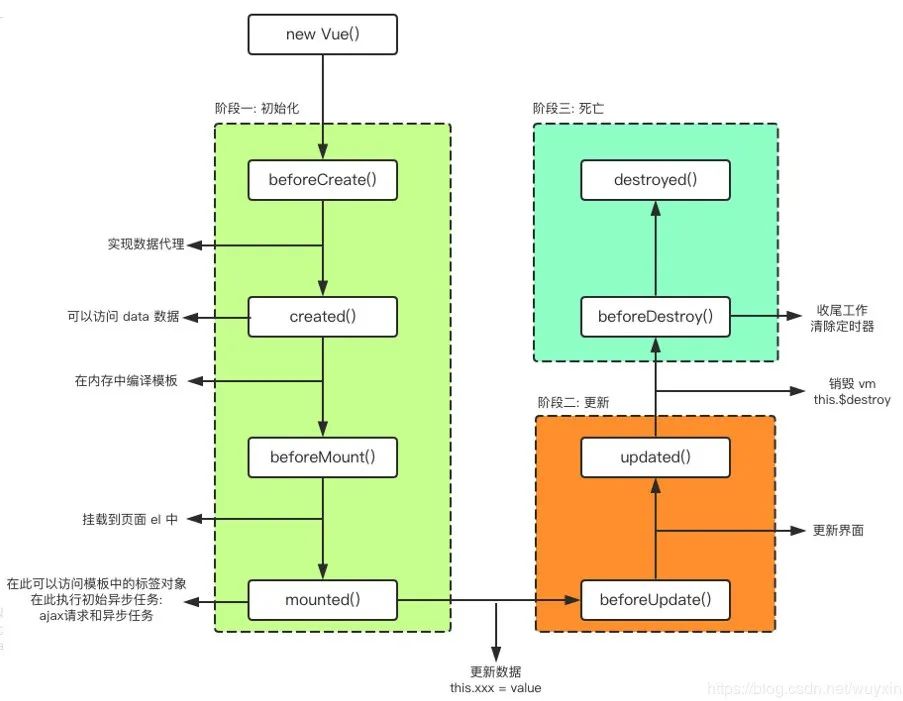 devops-vue life cycle