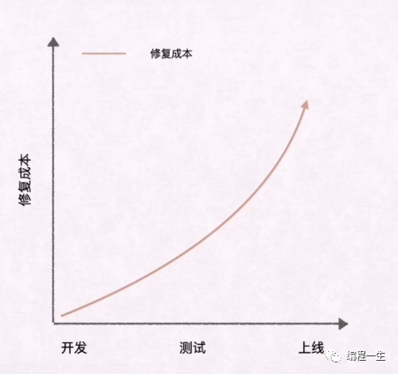 Agile Development-2