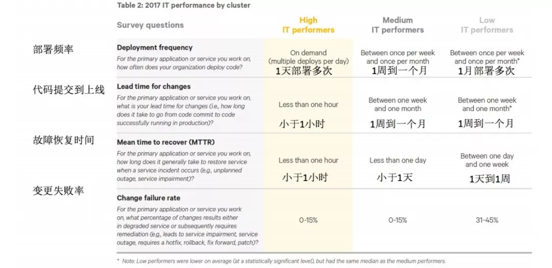 每个公司的部署速度，代码提交到线上的时间等参数