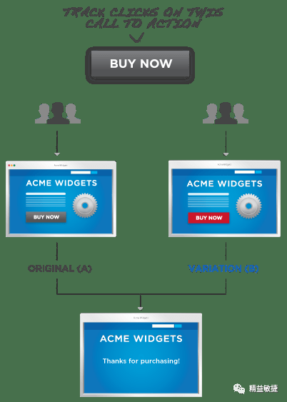 devops-A/B Testing