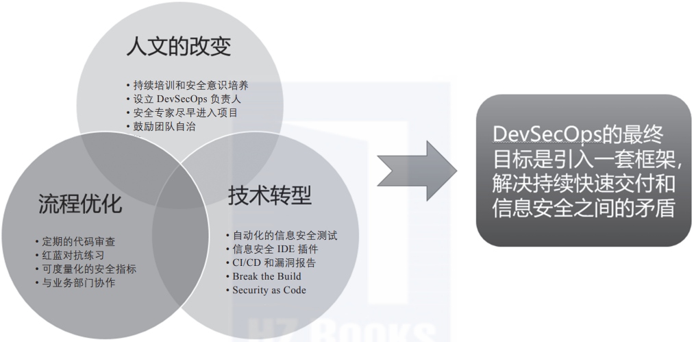 DevSecOps Best Practices