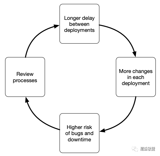 devops-Continuous deployment