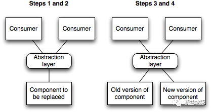 devops-Branch By Abstraction