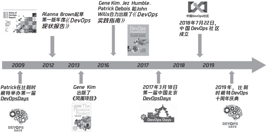 DevOps history