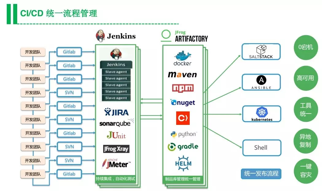 ci/cd unified process management