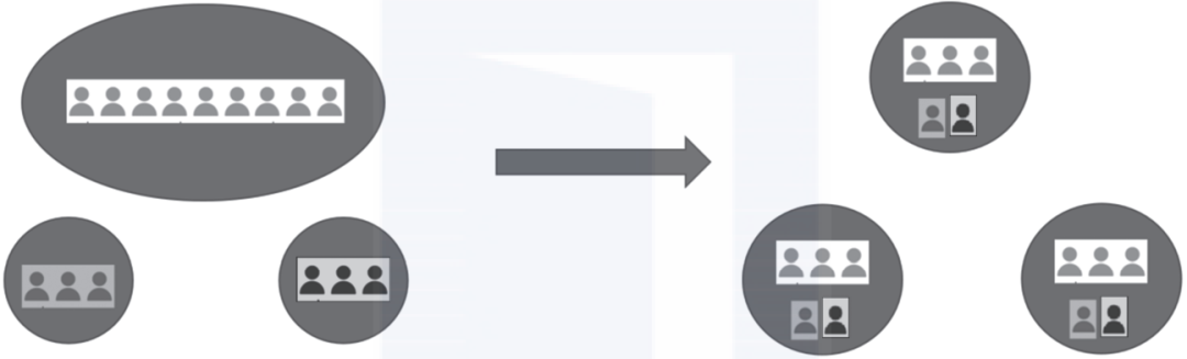 DevOps organizational transformation