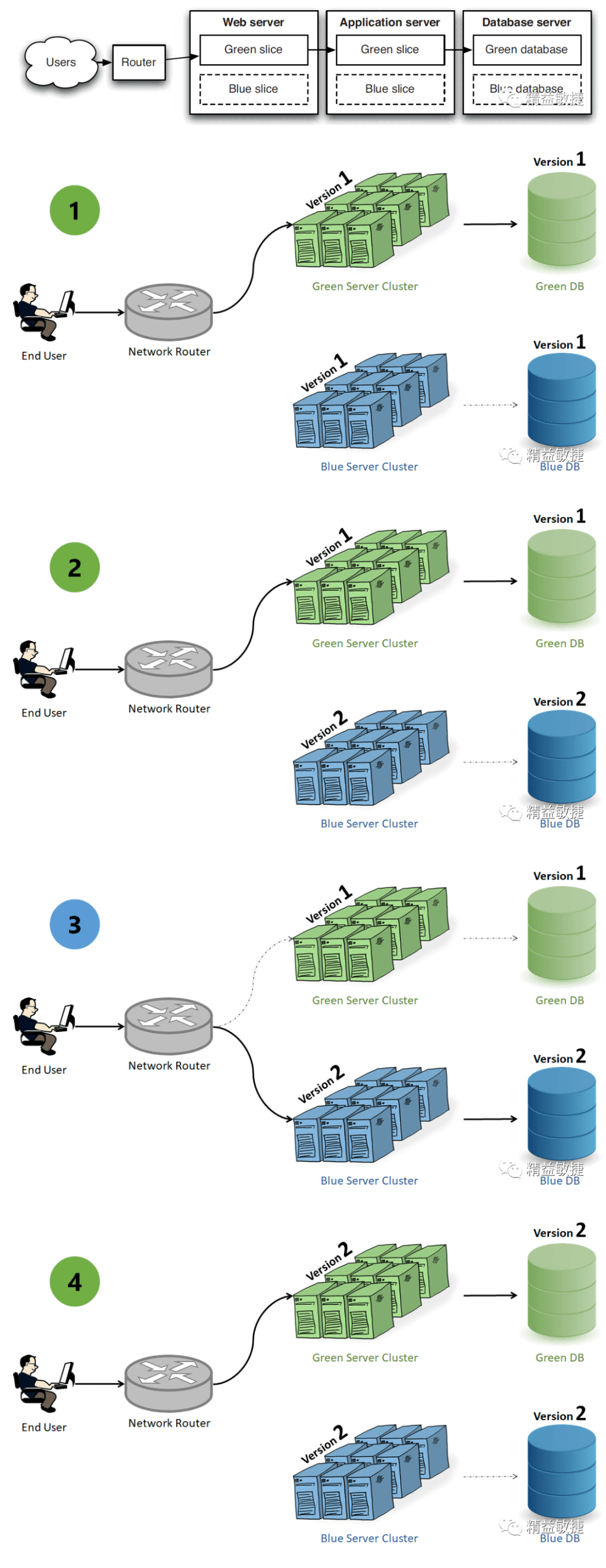 devops-Continuous Deployment Practices