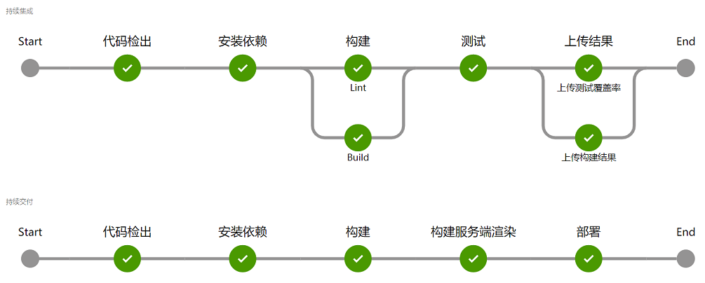 DevOps pipeline customization